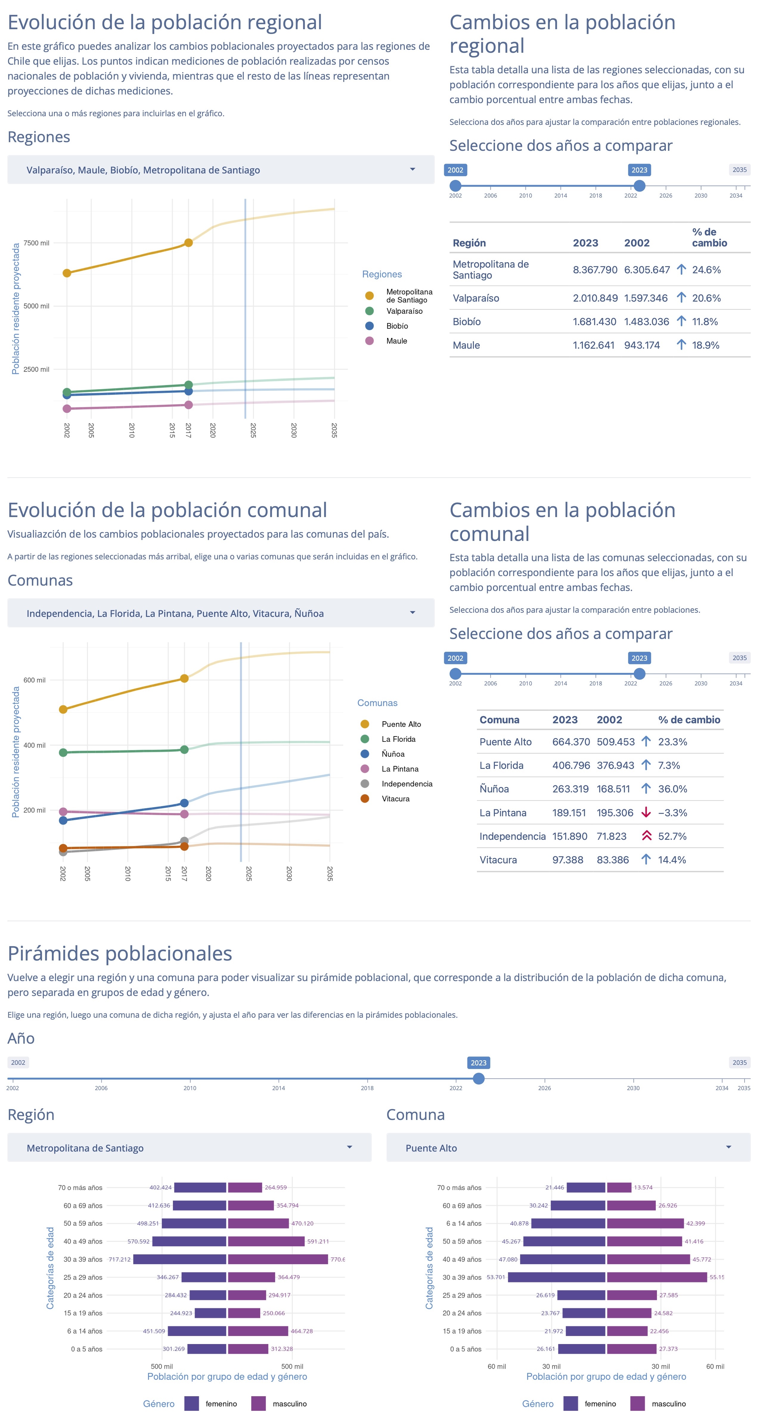 Proyecciones de población Censo