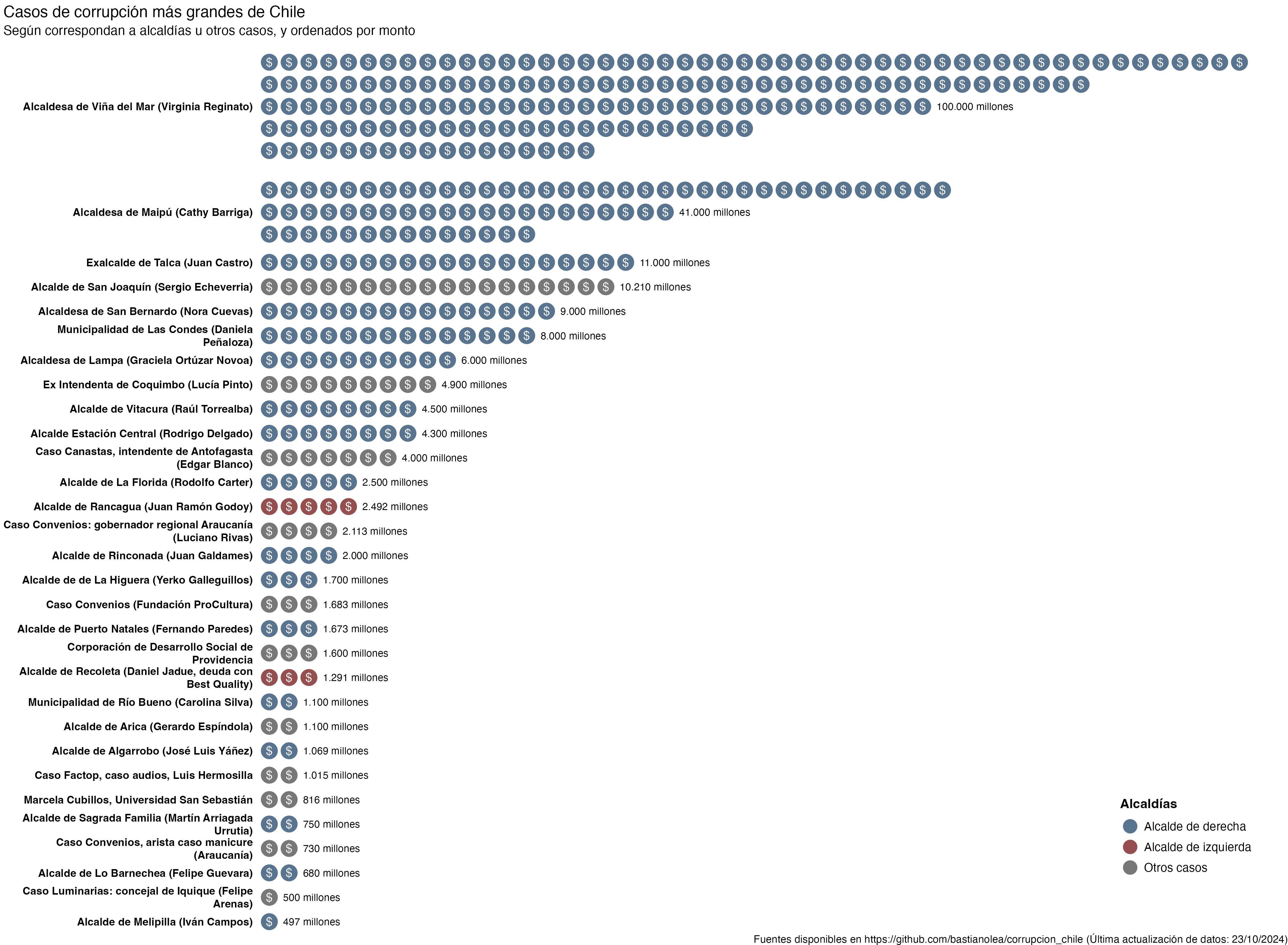 Gráfico de casos de corrupción por montos defraudados, indicando casos de alcaldes y municipios con su sector político