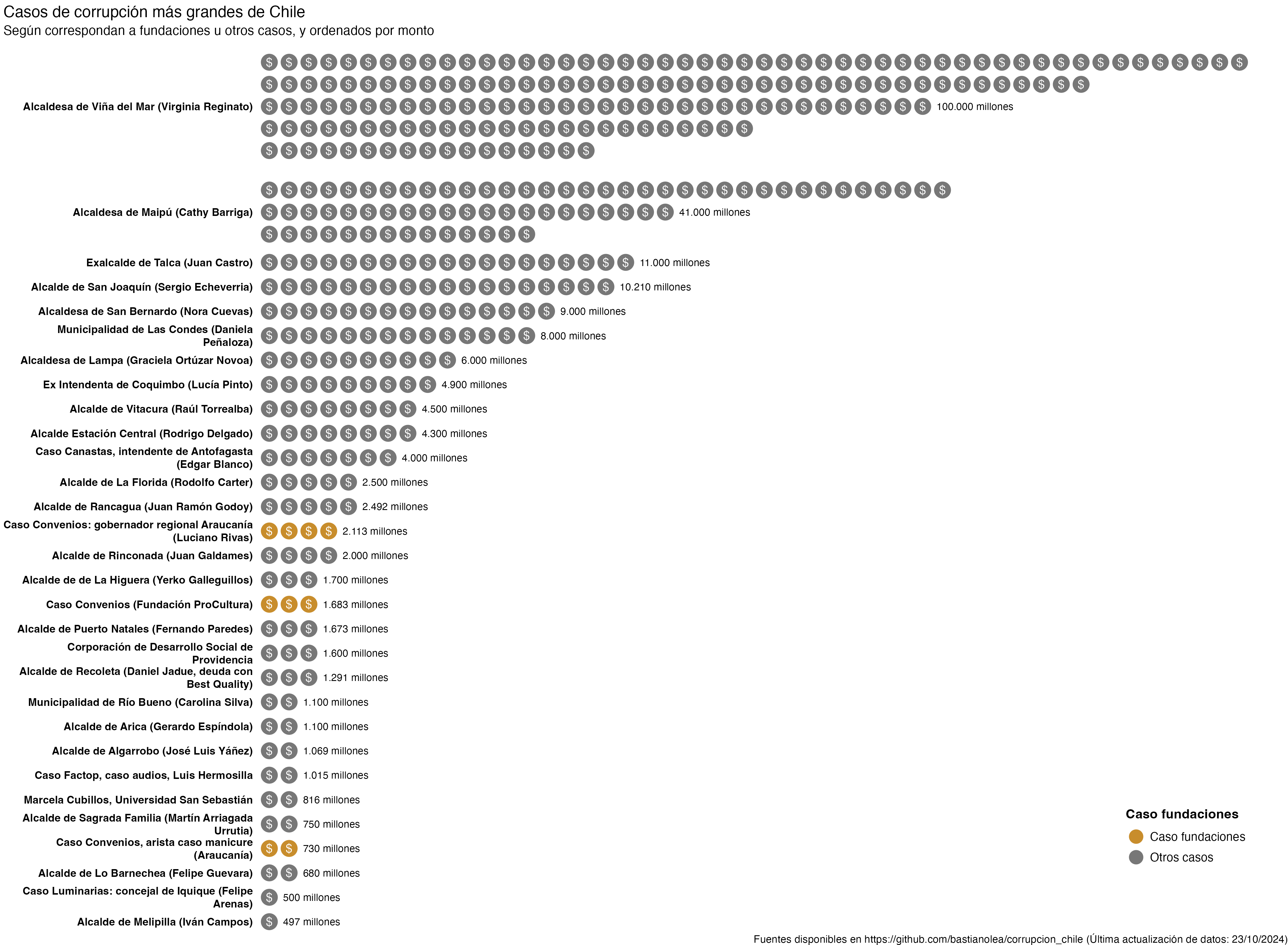 Gráfico de casos de corrupción por montos defraudados, indicando casos relacionados a fundaciones