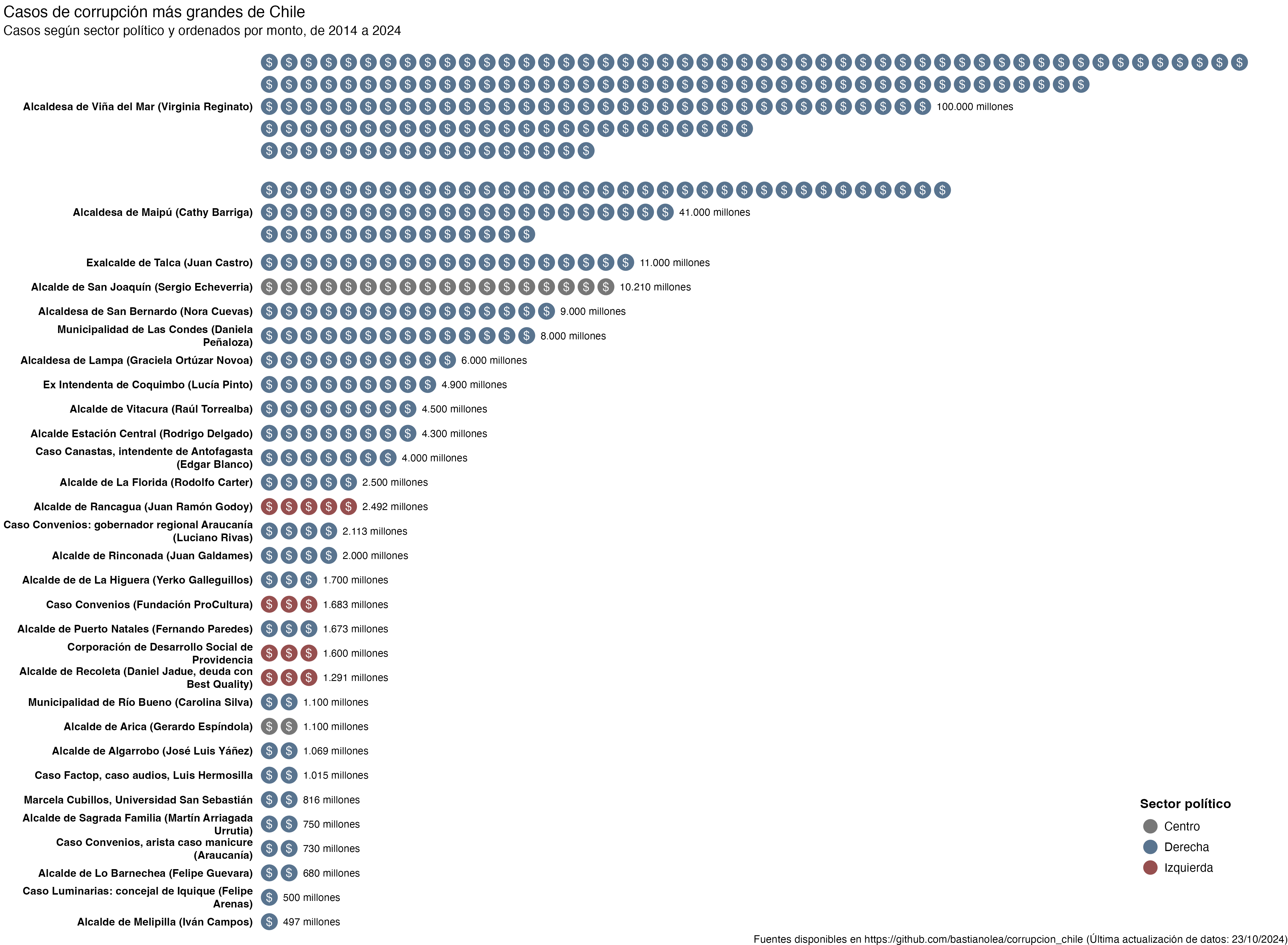 Gráfico de casos de corrupción por montos defraudados, indicando sector político implicado