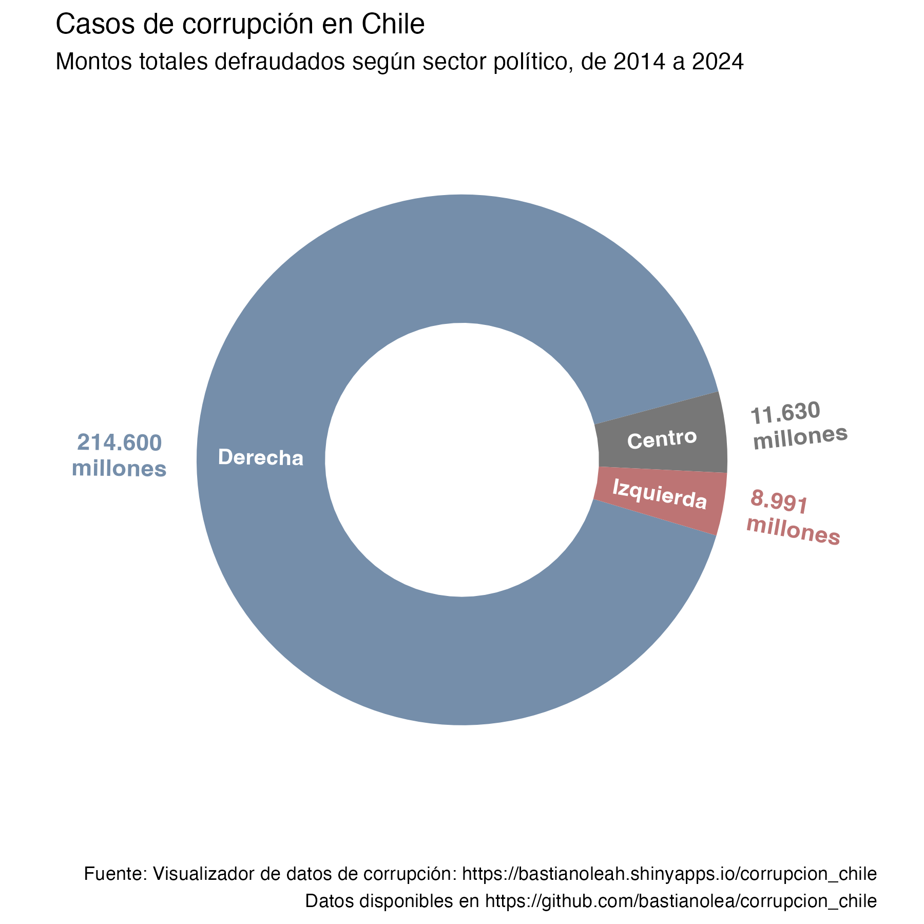 Gráfico de torta de montos sumados de casos corrupción por sector político