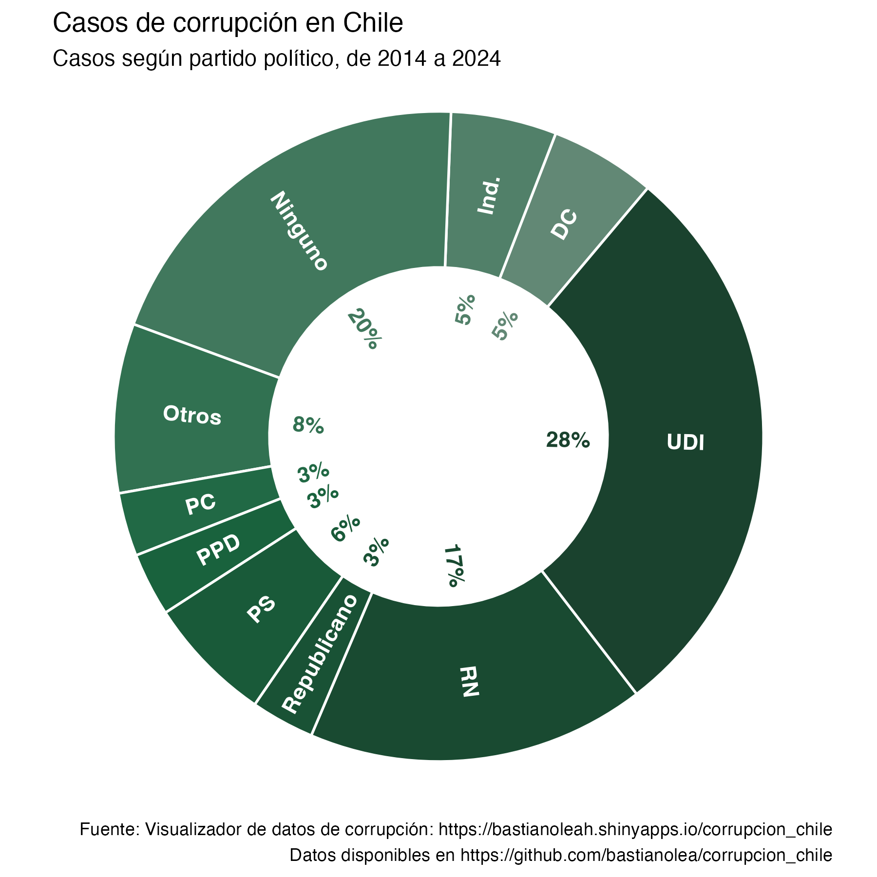 Gráfico de torta de cantidad de casos corrupción por partido político