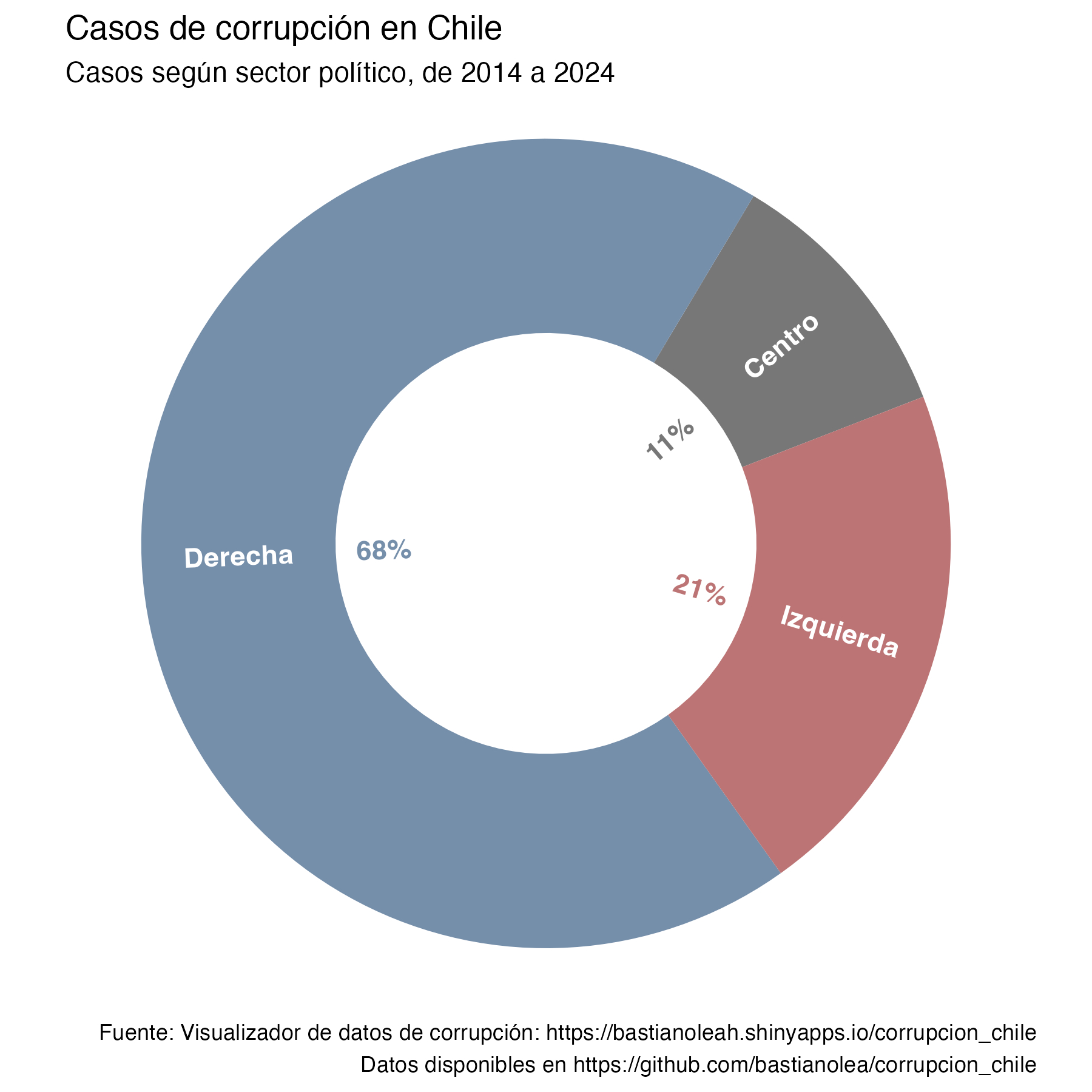 Gráfico de torta de cantidad de casos corrupción por sector político