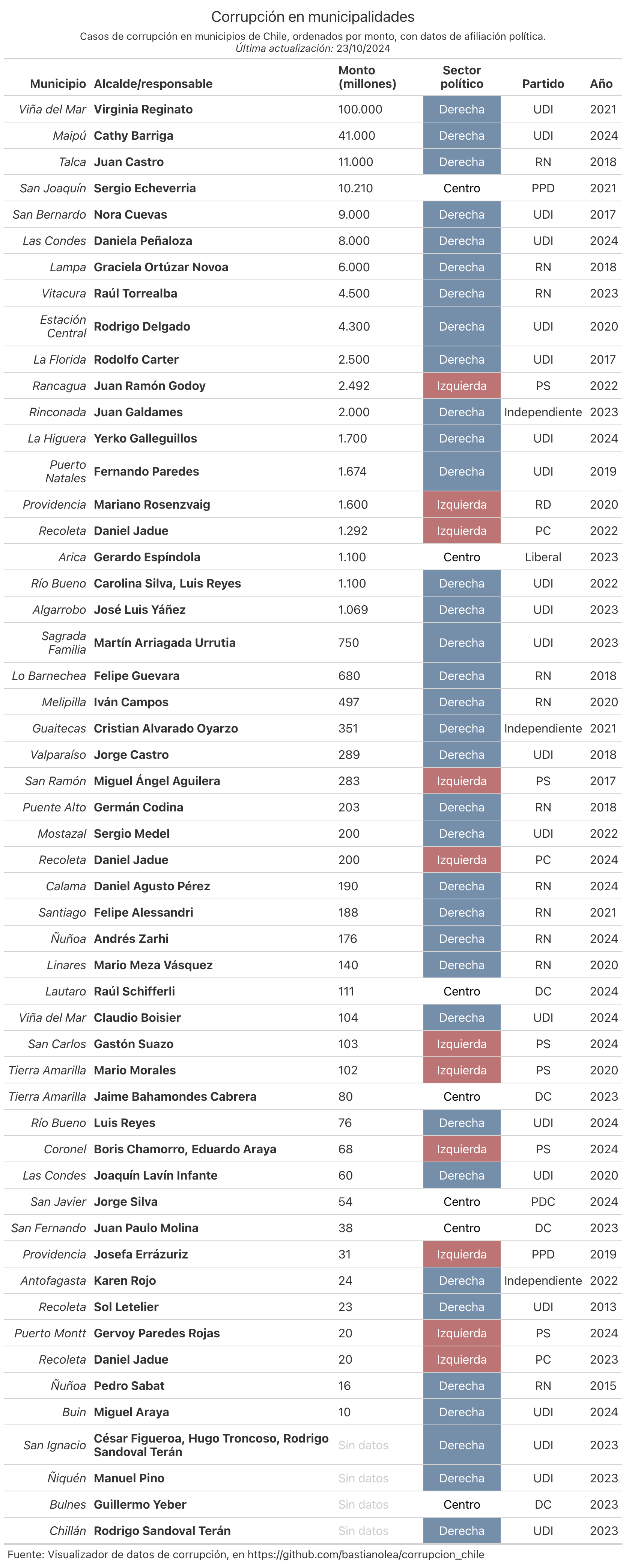 Municipios y/o alcaldes involucrados en casos de corrupción en Chile, con su partido y sector político