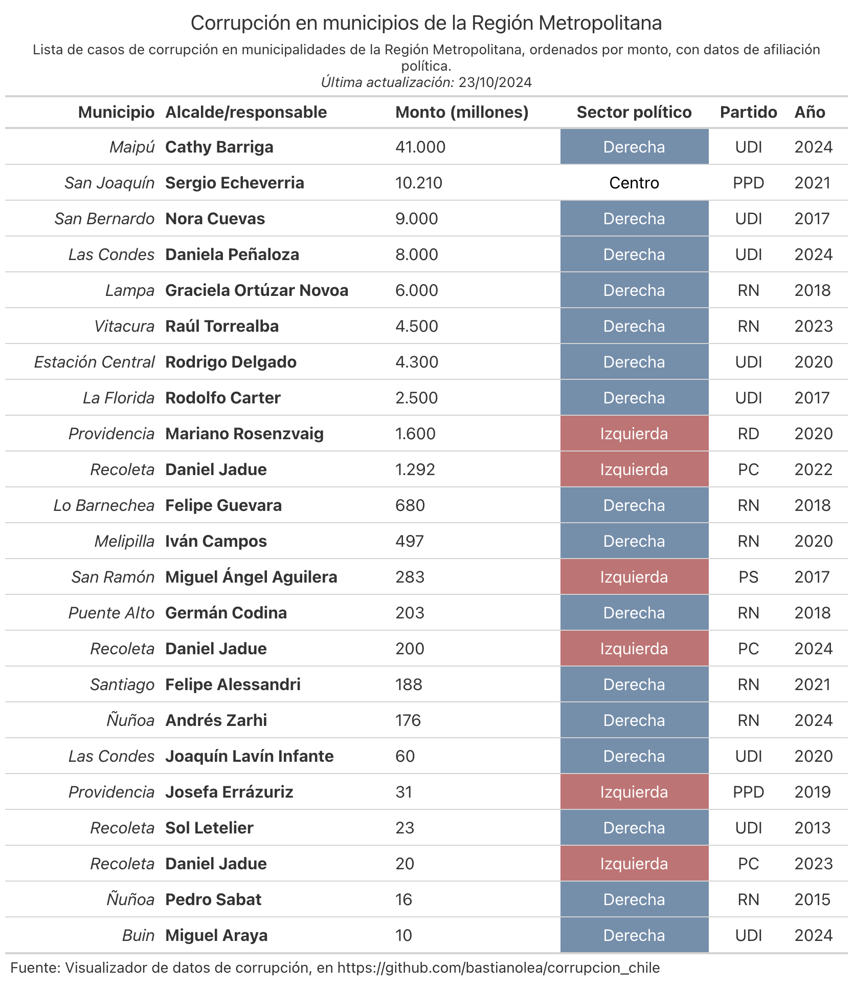 Tabla de municipios y/o alcaldes involucrados en casos de corrupción en Chile, por sector político, en la Región Metopolitana