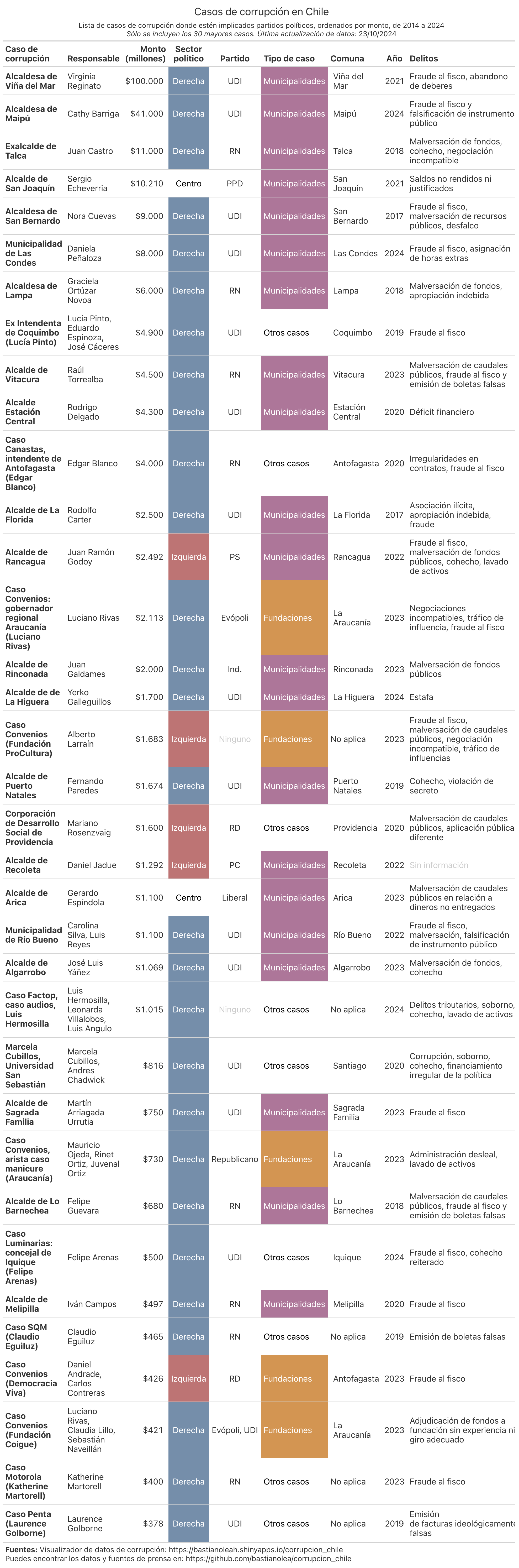 Tabla de casos de corrupción en municipios donde implicados tengan afiliación a partidos políticos