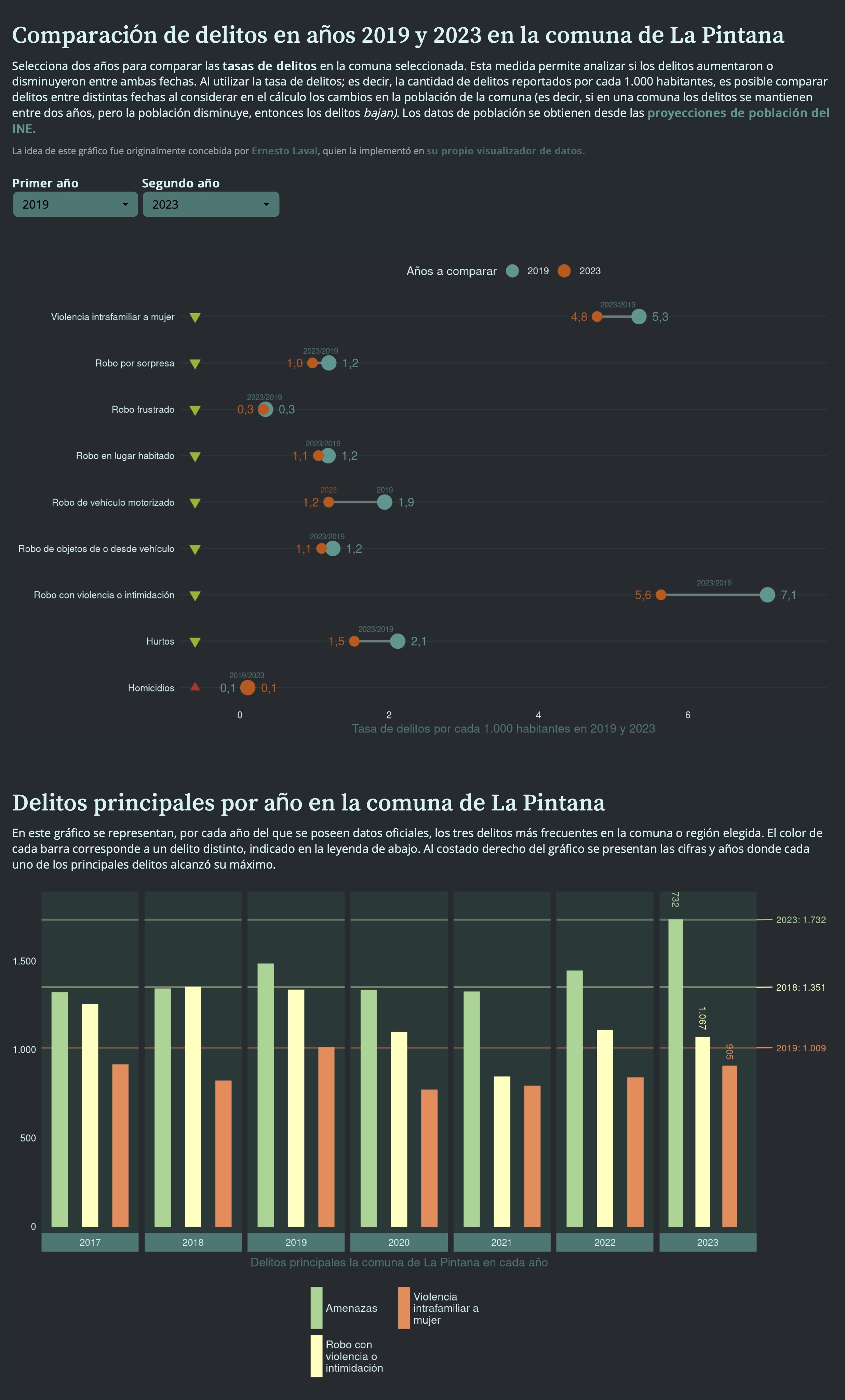 Visualizador de datos de delincuencia en Chile