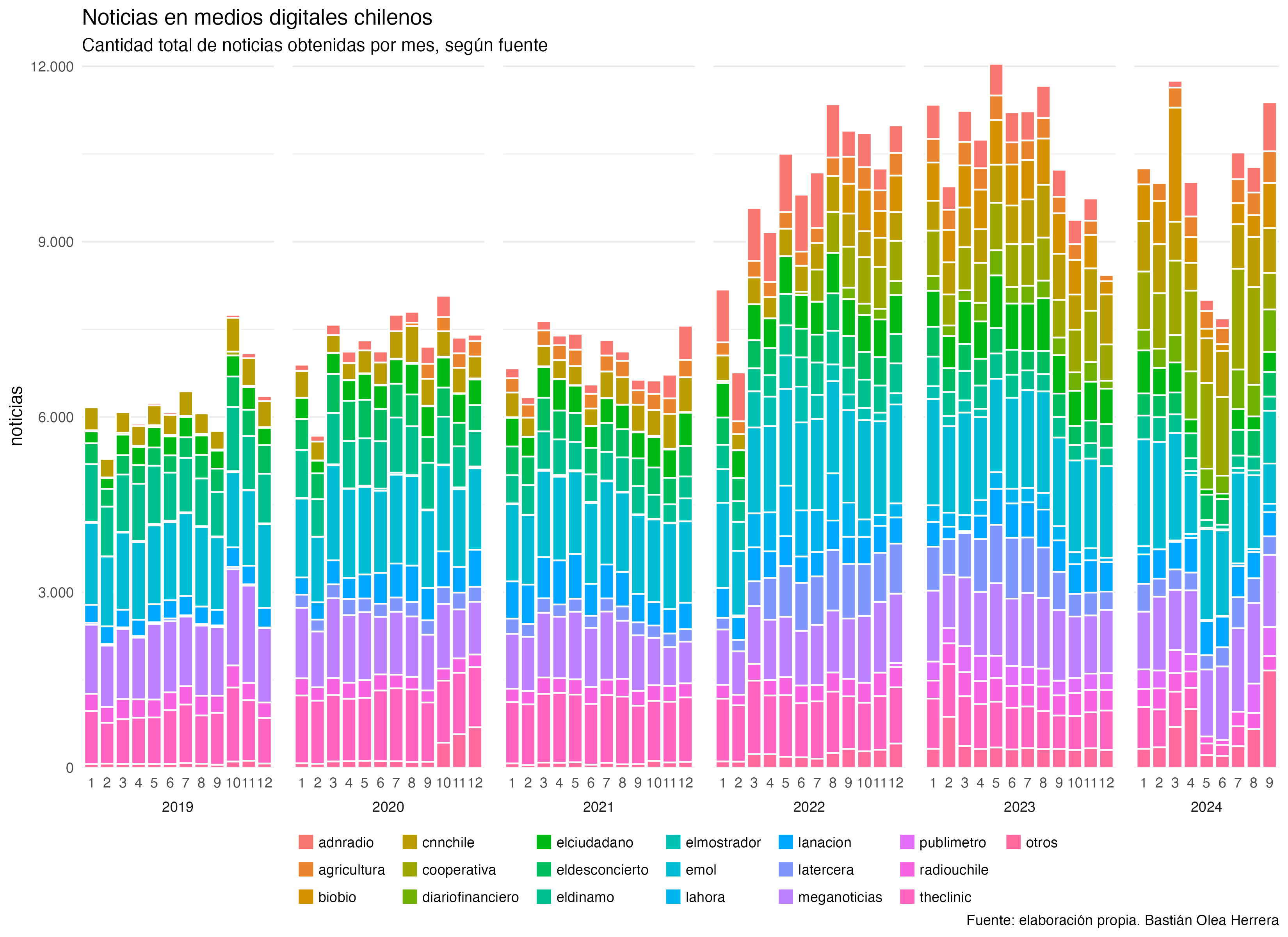 Gráfico resumen de resultados del scraping de prensa