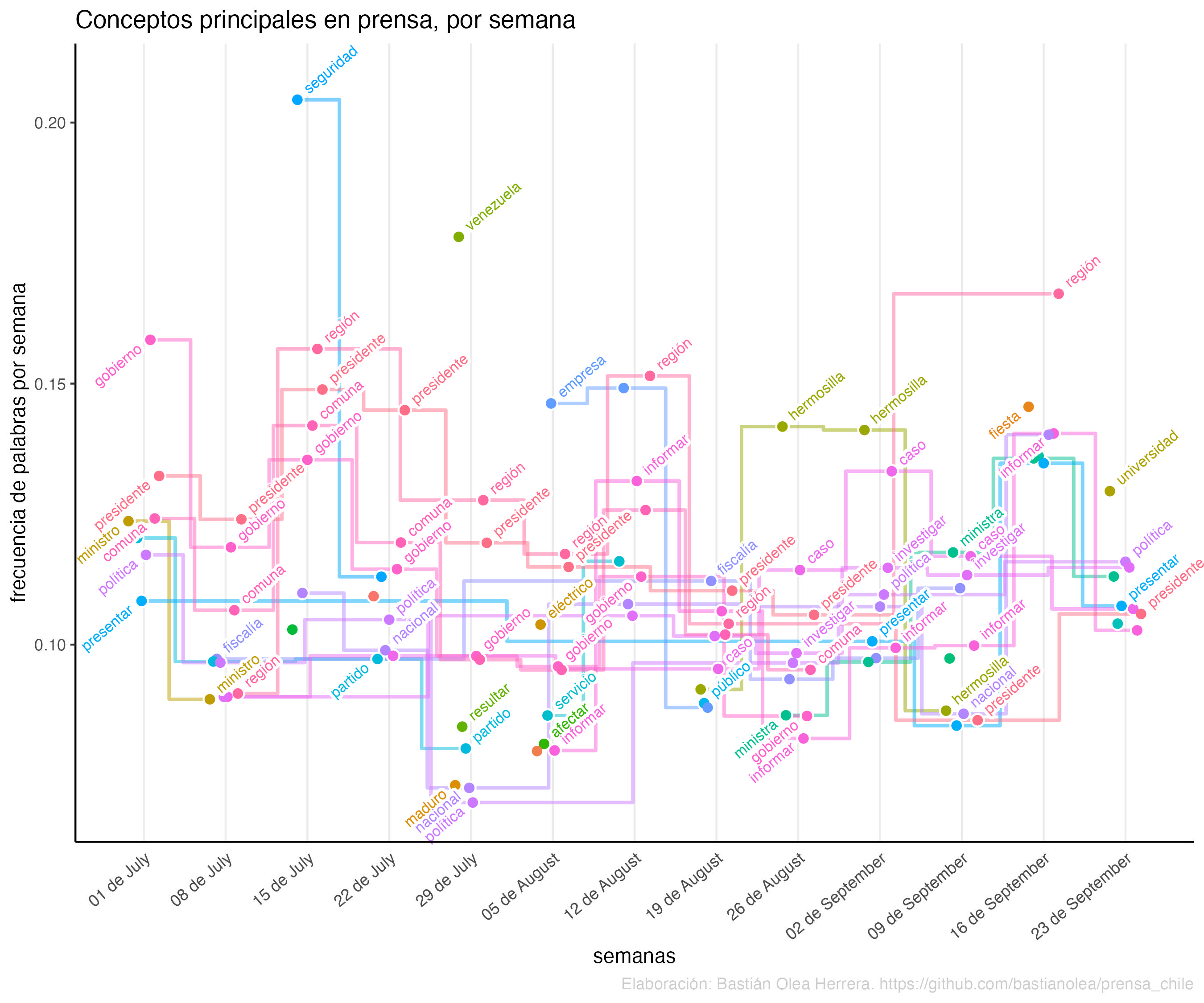 Resultados preliminares: conceptos más frecuentes en noticias por semana