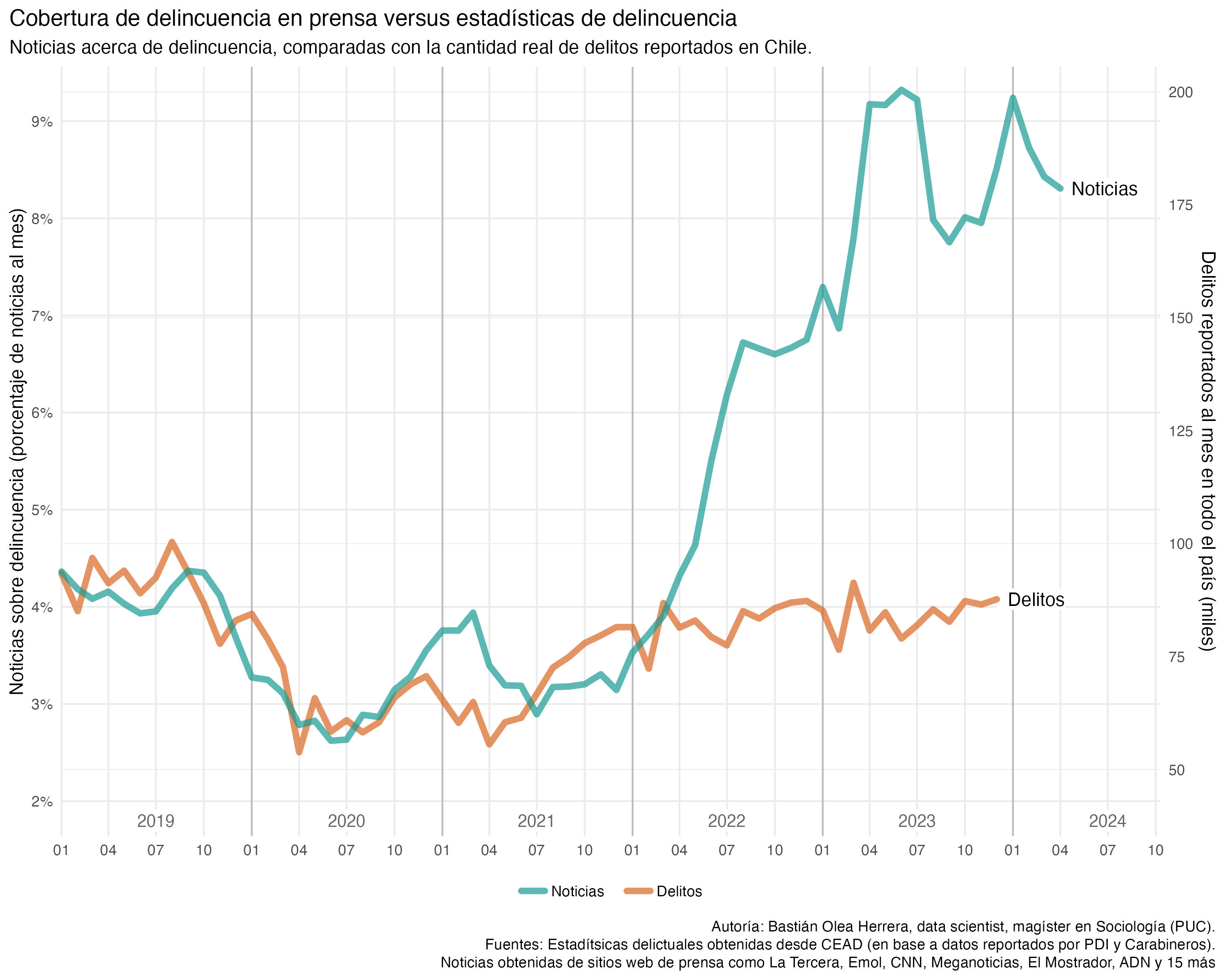 Resultados preliminares: noticias sobre delincuencia versus estadísticas de delitos reportados