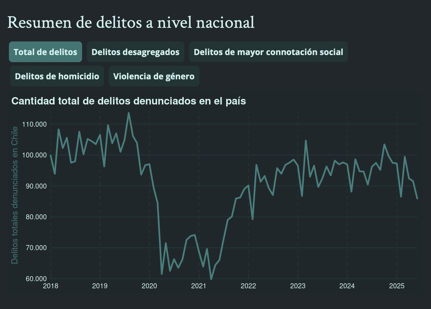 Actualización: plataforma de visualización de estadísticas delictuales