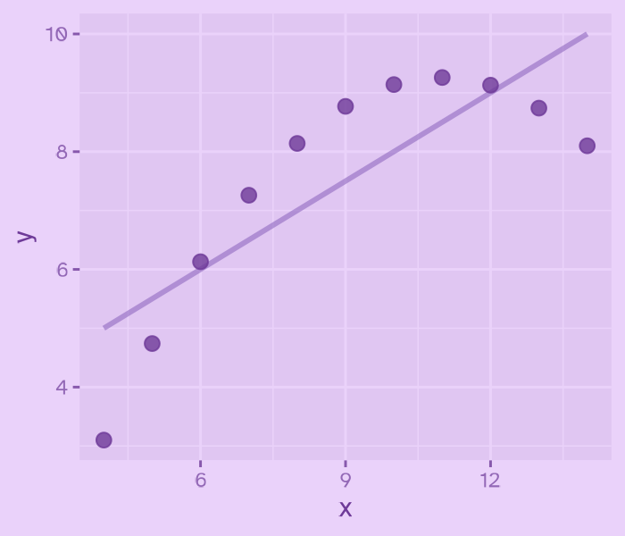 Por qué siempre visualizar los datos: el cuarteto de Anscombe