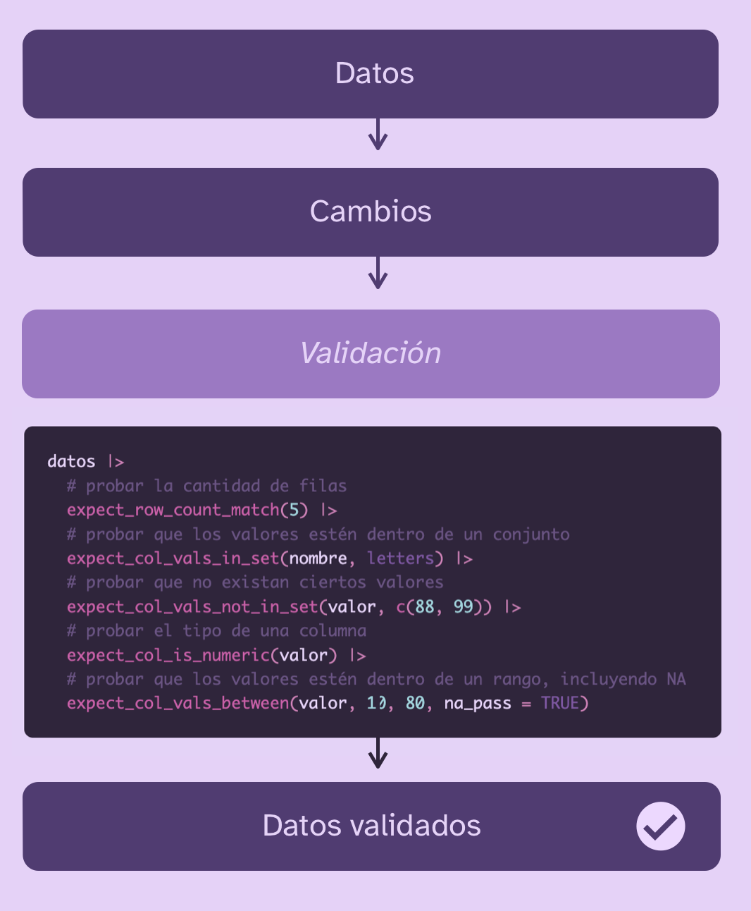 Validar datos para prevenir problemas y errores futuros