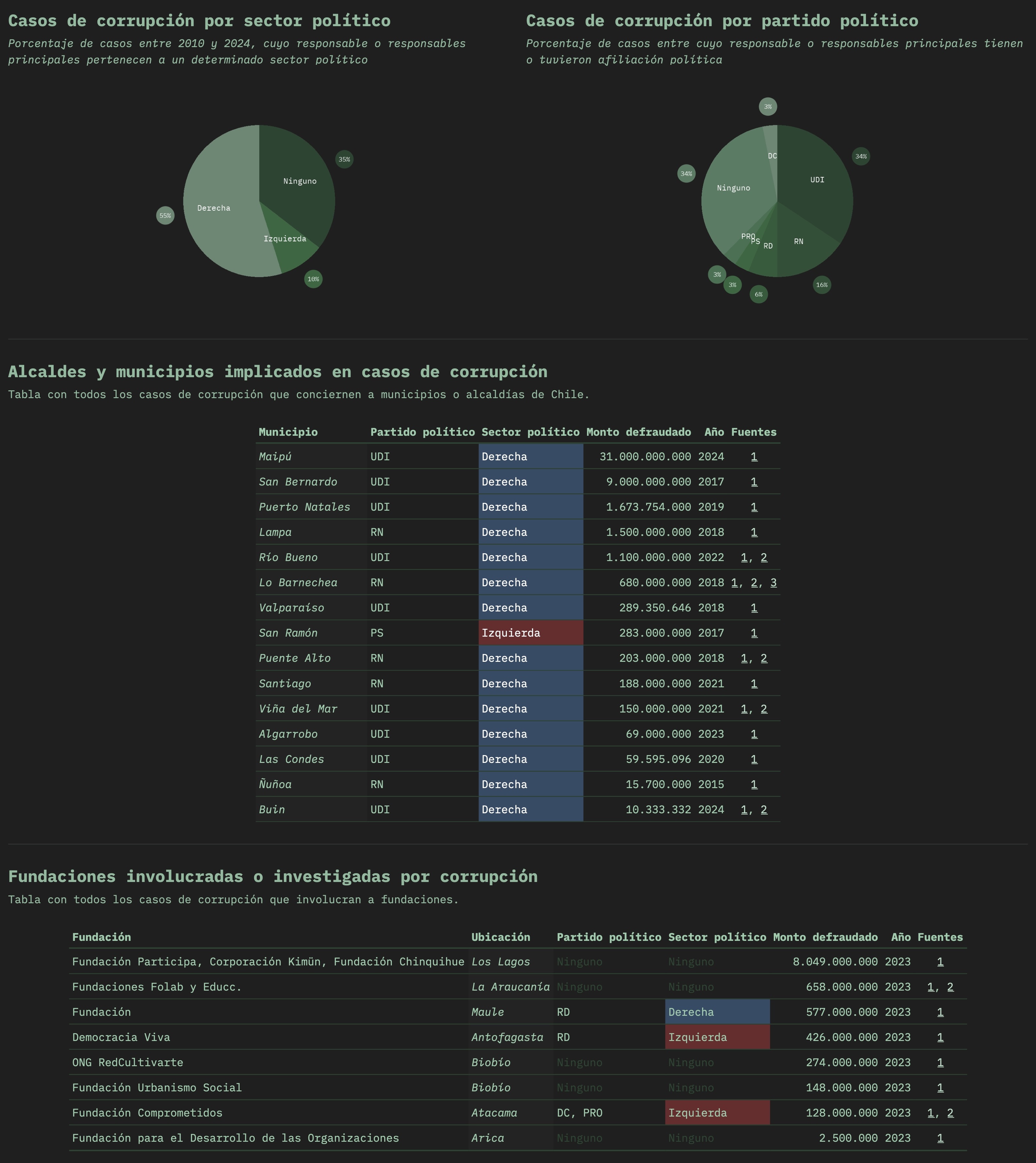 Corrupción en Chile, visualizador interactivo de datos 2