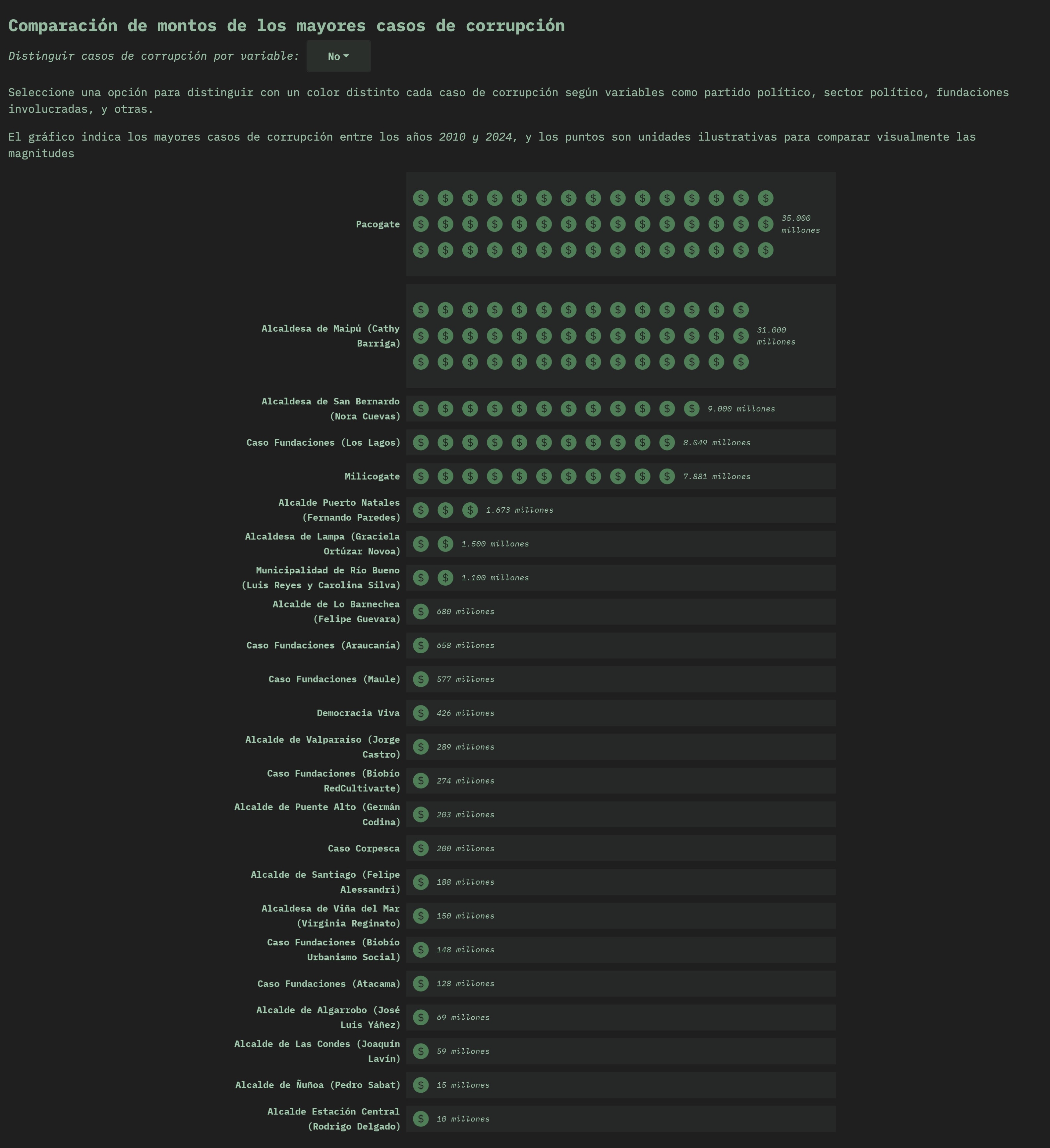 Corrupción en Chile, visualizador interactivo de datos 3