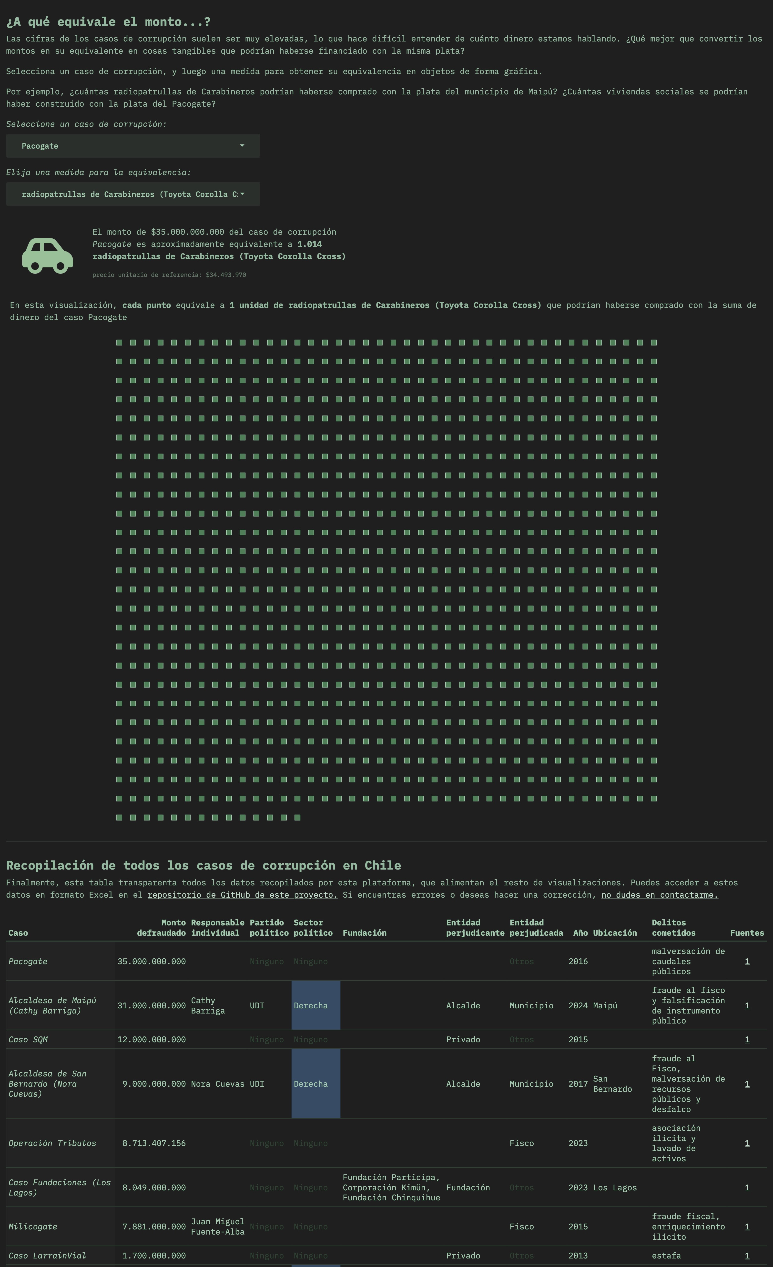 Corrupción en Chile, visualizador interactivo de datos 4