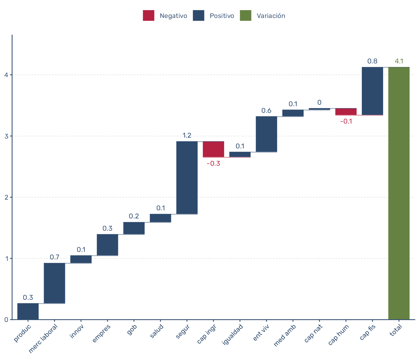 Gráficos de puente en `{ggplot2}`