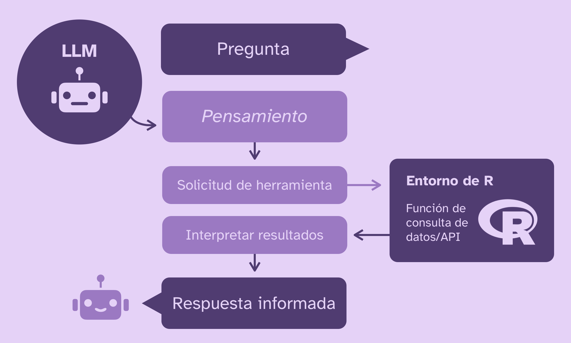Potencia las capacidades de la IA entregándole herramientas (_tool calling_) basadas en R