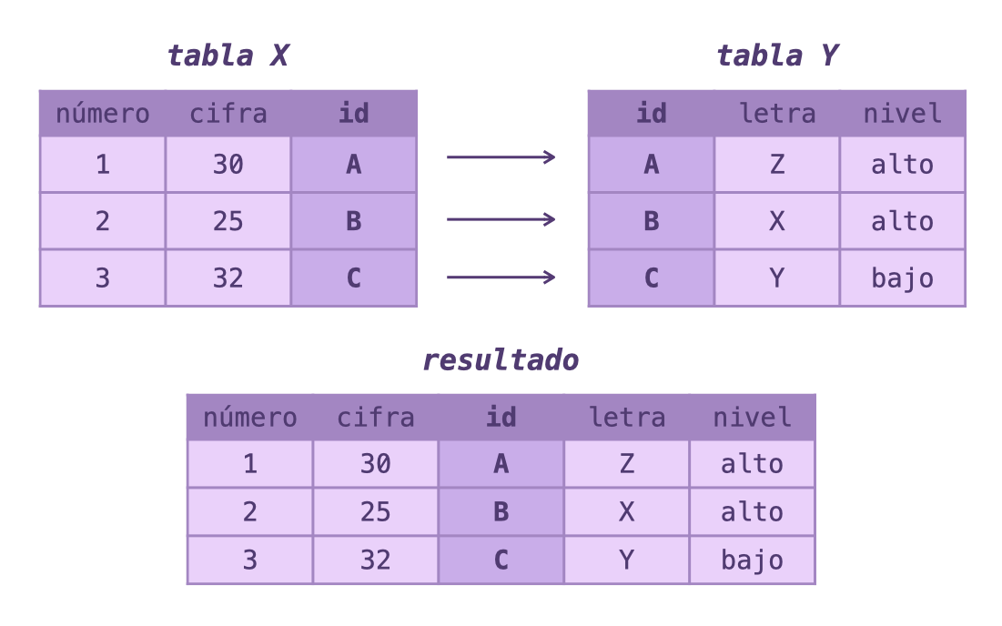 Unir o cruzar datos con left_join()